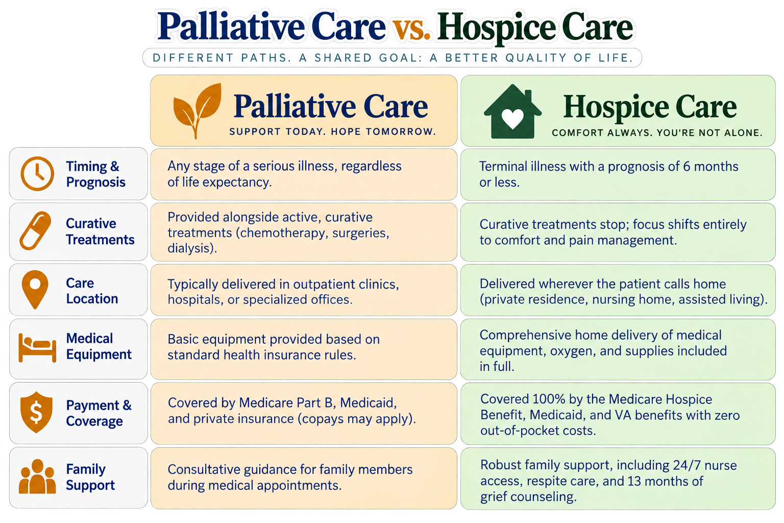 evaluating hospice vs palliative care side by side highlights clear operational differences that guide decision-making.
